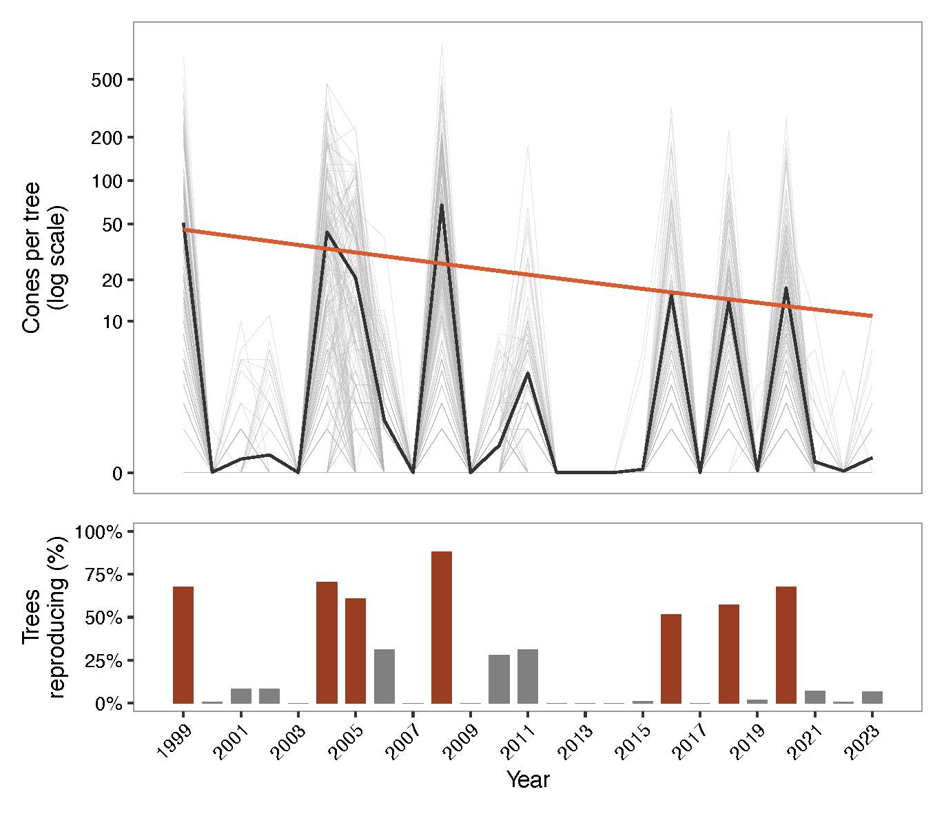 Forest resilience and regeneration
